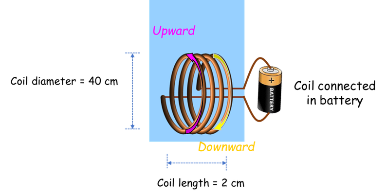 Upward
Coil diameter = 40 cm
Coil connected
in battery
Downward
Coil length = 2 cm
%3D
+ BATTERY
