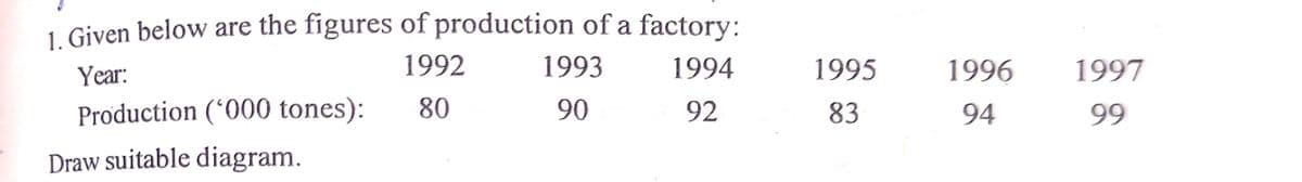 1 Given below are the figures of production of a factory:
Year:
1992
1993
1994
1995
1996
1997
Production ('000 tones):
80
90
92
83
94
99
Draw suitable diagram.
