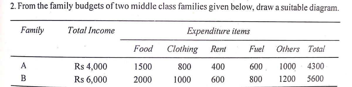 2. From the family budgets of two middle class families given below, draw a suitable diagram.
Family
Total Income
Expenditure items
Food
Clothing
Rent
Fuel
Others Total
Rs 4,000
1500
800
400
600
1000
4300
Rs 6,000
2000
1000
600
800
1200
5600
A B

