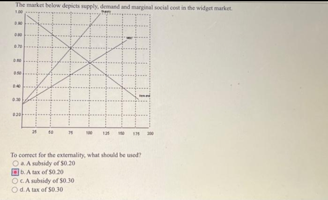 The market below depicts supply, demand and marginal social cost in the widget market.
1.00
0.90
0.80
0.70
0.00
0.50
0.40
0.30
020
25
50
75
100
ten ard
125 150 176 200
To correct for the externality, what should be used?
O a. A subsidy of $0.20
b. A tax of $0.20
OC. A subsidy of $0.30
Od. A tax of $0.30