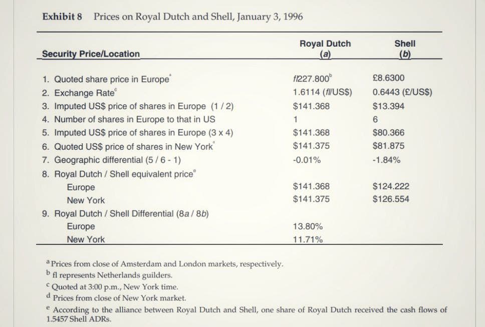 Exhibit 8 Prices on Royal Dutch and Shell, January 3, 1996
Security Price/Location
1. Quoted share price in Europe
2. Exchange Rate
3. Imputed US$ price of shares in Europe (1/2)
4. Number of shares in Europe to that in US
5. Imputed US$ price of shares in Europe (3 x 4)
6. Quoted US$ price of shares in New York
7. Geographic differential (5/6 - 1)
8. Royal Dutch / Shell equivalent price
Europe
New York
9. Royal Dutch / Shell Differential (8a/8b)
Europe
New York
a Prices from close of Amsterdam and London markets, respectively.
b fl represents Netherlands guilders.
Quoted at 3:00 p.m., New York time.
d
Prices from close of New York market.
Royal Dutch
(a)
Shell
(b)
f1227.800°
£8.6300
1.6114 (fl/US$)
0.6443 (£/US$)
$141.368
$13.394
1
6
$141.368
$80.366
$141.375
$81.875
-0.01%
-1.84%
$141.368
$124.222
$141.375
$126.554
13.80%
11.71%
e According to the alliance between Royal Dutch and Shell, one share of Royal Dutch received the cash flows of
1.5457 Shell ADRs.