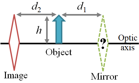 Image
d₂
h
Object
d₁
Optic
axis
Mirror