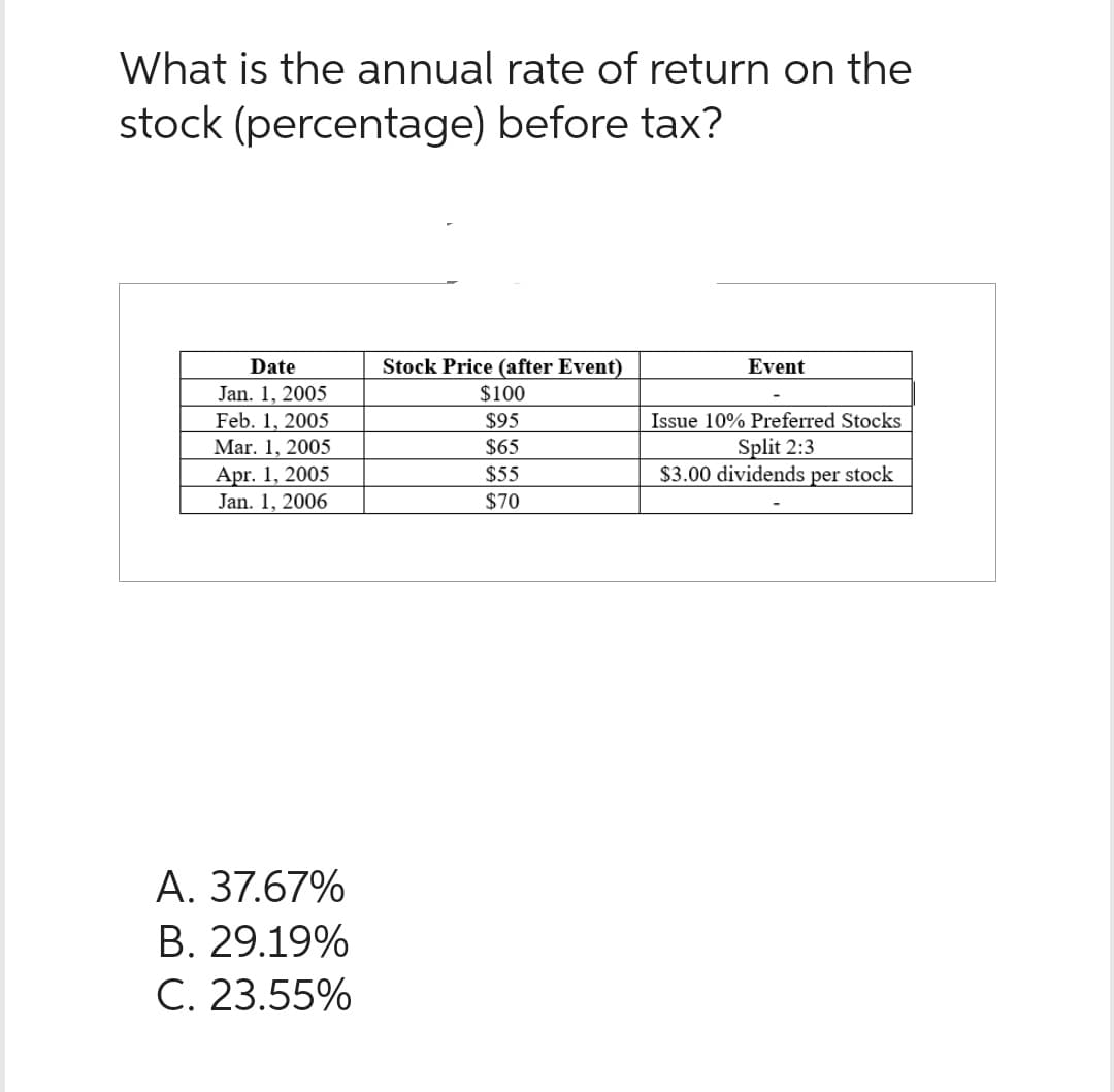 What is the annual rate of return on the
stock (percentage) before tax?
Date
Jan. 1, 2005
Feb. 1, 2005
Mar. 1, 2005
Apr. 1, 2005
Jan. 1, 2006
A. 37.67%
B. 29.19%
C. 23.55%
Stock Price (after Event)
$100
$95
$65
$55
$70
Event
Issue 10% Preferred Stocks
Split 2:3
$3.00 dividends per stock