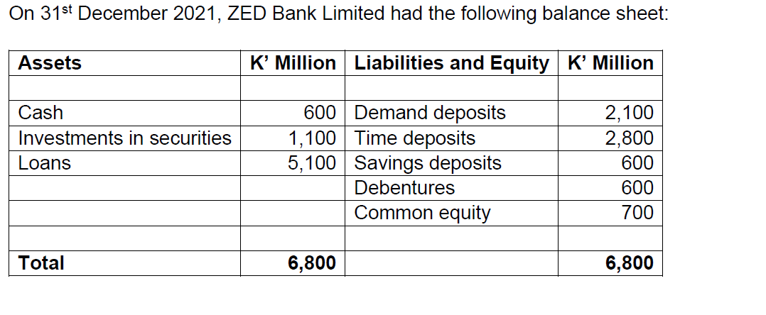 On 31st December 2021, ZED Bank Limited had the following balance sheet:
Assets
Cash
K' Million Liabilities and Equity K' Million
600
Demand deposits
2,100
Investments in securities
1,100
Time deposits
2,800
Loans
5,100 Savings deposits
600
Debentures
600
Common equity
700
Total
6,800
6,800