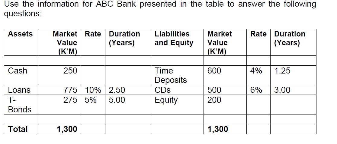 Use the information for ABC Bank presented in the table to answer the following
questions:
Assets
Market Rate Duration
Liabilities
Market
Rate Duration
Value
(K'M)
(Years)
and Equity
Value
(Years)
(K'M)
Cash
250
Time
600
4%
1.25
Deposits
Loans
775 10%
2.50
CDs
500
6%
3.00
T-
275 5% 5.00
Equity
200
Bonds
Total
1,300
1,300