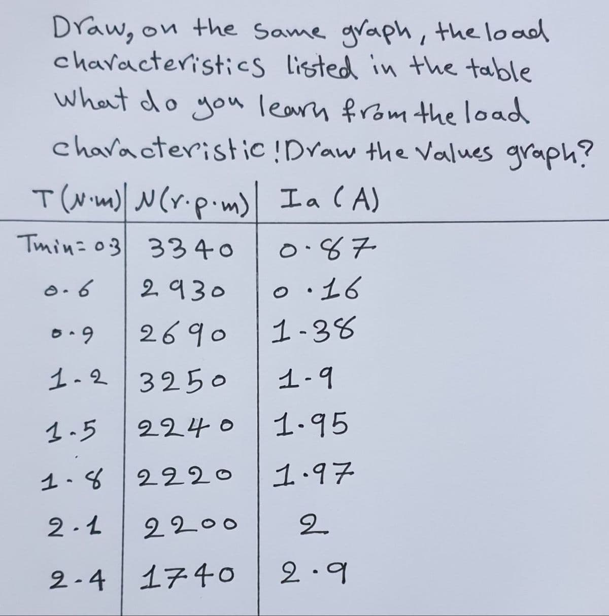 Draw, on the Same graph, the load
characteristics listed in the table
what do you learn from the load
characteristic !Draw the Values graph?
T(W m)) N(r.p.m) Ia (A)
Tmin= 03 3340
0.87
2930
o •16
2690
1-38
1-2 3250
1-9
1.5
2240
1.95
1.8
2220
1.97
2-1
2200
2.
2-4 174o
2.9
