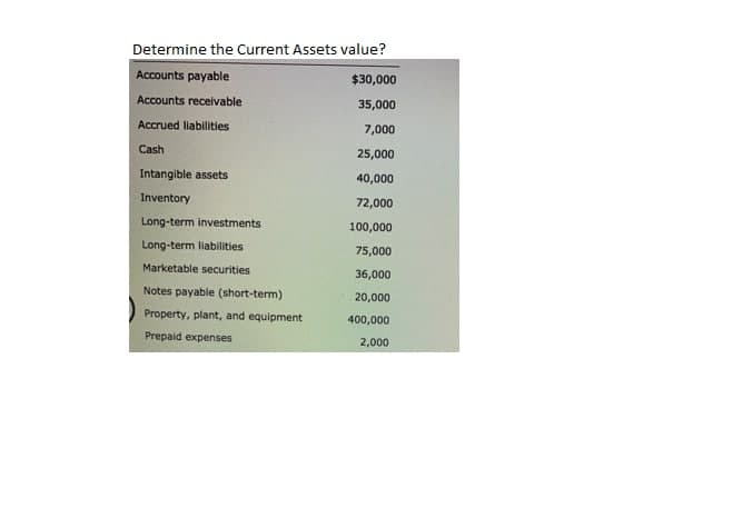 Determine the Current Assets value?
Accounts payable
$30,000
Accounts receivable
35,000
Accrued liabilities
7,000
Cash
25,000
Intangible assets
40,000
Inventory.
72,000
Long-term investments
100,000
Long-term liabilities.
75,000
Marketable securities
36,000
Notes payable (short-term)
20,000
Property, plant, and equipment
400,000
Prepaid expenses
2,000