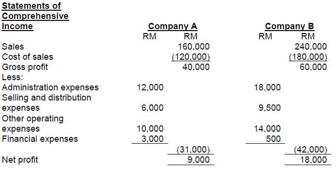 Statements of
Comprehensive
Income
Company A
RM
Company B
RM
RM
RM
Sales
160,000
(120,000)
40,000
240,000
(180,000)
60,000
Cost of sales
Gross profit
Less:
18,000
Administration expenses
Selling and distribution
12,000
6,000
9,500
expenses
Other operating
10,000
14,000
expenses
Financial expenses
3,000
500
(31,000)
9,000
(42,000)
18,000
Net profit
