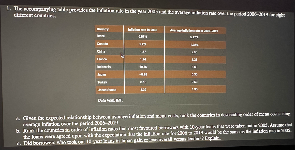 1. The accompanying table provides the inflation rate in the year 2005 and the average inflation rate over the period 2006-2019 for eight
different countries.
Country
Brazil
Canada
China
France
Indonesia
Japan
Turkey
United States
Data from: IMF.
Inflation rate in 2005
6.87%
2.2%
1.77
1.74
10.45
-0.28
8.18
3.39
Average inflation rate in 2006-2019
5.47%
1.72%
2.68
1.23
5.83
0.35
9.53
1.95
a. Given the expected relationship between average inflation and menu costs, rank the countries in descending order of menu costs using
average inflation over the period 2006-2019.
b. Rank the countries in order of inflation rates that most favoured borrowers with 10-year loans that were taken out in 2005. Assume that
the loans were agreed upon with the expectation that the inflation rate for 2006 to 2019 would be the same as the inflation rate in 2005.
c. Did borrowers who took out 10-year loans in Japan gain or lose overall versus lenders? Explain.