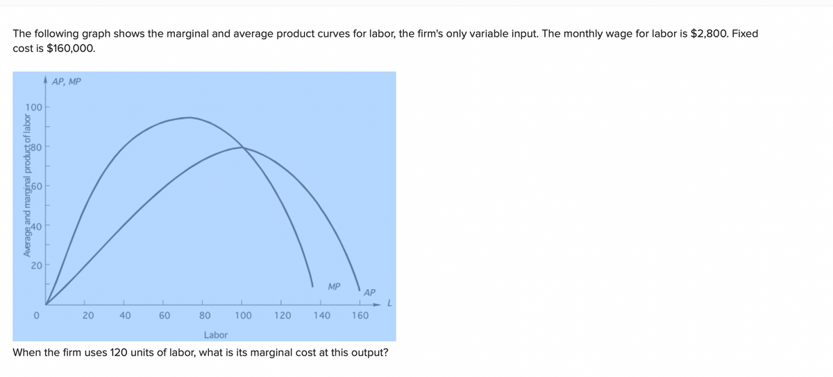 The following graph shows the marginal and average product curves for labor, the firm's only variable input. The monthly wage for labor is $2,800. Fixed
cost is $160,000.
AAP, MP
20
MP
AP
L
20
40
60
120
140
160
80 100
Labor
When the firm uses 120 units of labor, what is its marginal cost at this output?
100
product of lat
Average and marginal product of labor