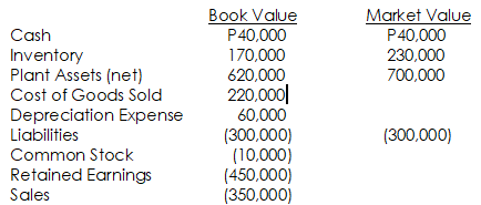 Book Value
P40,000
170,000
620,000
220,000|
60,000
(300,000)
(10,000)
(450,000)
(350,000)
Market Value
P40,000
Cash
Inventory
Plant Assets (net)
Cost of Goods Sold
230,000
700,000
Depreciation Expense
Liabilities
(300,000)
Common Stock
Retained Earnings
Sales
