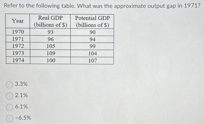 Refer to the following table. What was the approximate output gap in 1971?
Potential GDP
Real GDP
(billions of $)
(billions of $)
Year
1970
1971
1972
1973
1974
3.3%
2.1%
6.1%
-6.5%
93
96
105
109
100
90
94
99
104
107