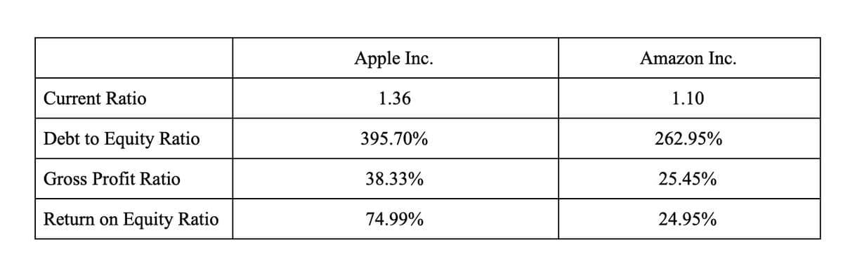 Apple Inc.
Amazon Inc.
Current Ratio
1.36
1.10
Debt to Equity Ratio
395.70%
262.95%
Gross Profit Ratio
38.33%
25.45%
Return on Equity Ratio
74.99%
24.95%
