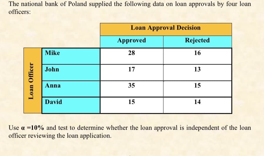 The national bank of Poland supplied the following data on loan approvals by four loan
officers:
Loan Officer
Mike
John
Anna
David
Loan Approval Decision
Approved
28
17
35
15
Rejected
16
13
15
14
Use a 10% and test to determine whether the loan approval is independent of the loan
officer reviewing the loan application.