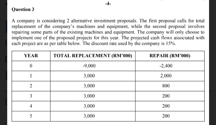 -4-
Question 3
A company is considering 2 alternative investment proposals. The first proposal calls for total
replacement of the company's machines and equipment, while the second proposal involves
repairing some parts of the existing machines and equipment. The company will only choose to
implement one of the proposed projects for this year. The projected cash flows associated with
each project are as per table below. The discount rate used by the company is 15%.
YEAR
ТОTAL REPLAСЕMENT (RM'000)
REPAIR (RM’000)
-9,000
-2,400
1
3,000
2,000
3,000
800
3,000
200
3,000
200
5
3,000
200
2.
3.
4.
