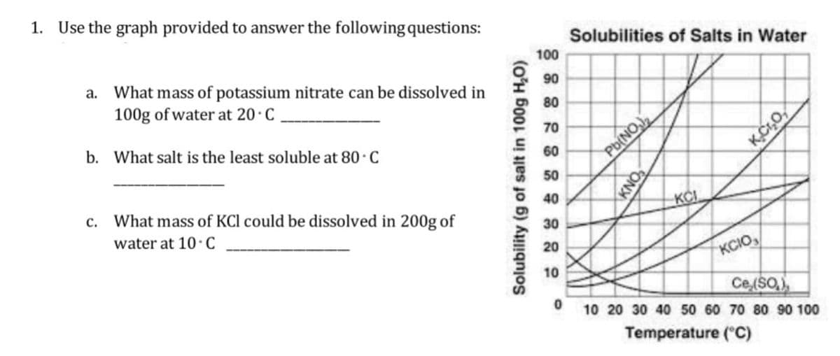 1. Use the graph provided to answer the following questions:
a. What mass of potassium nitrate can be dissolved in
100g of water at 20.C.
b. What salt is the least soluble at 80-C
C.
What mass of KCl could be dissolved in 200g of
water at 10 C
Solubility (g of salt in 100g H₂O)
100
90
80
70
60
50
40
30
20
10
Solubilities of Salts in Water
Pb(NO
KNO₂
KCI
K.CO
KCIO
Ce (SO)
10 20 30 40 50 60 70 80 90 100
Temperature (°C)