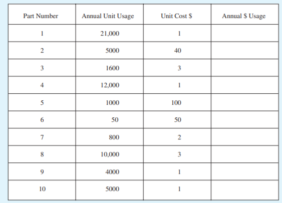 Part Number
Annual Unit Usage
Unit Cost $
Annual $ Usage
21,000
5000
40
1600
4
12,000
1000
100
6.
50
50
7
800
2
10,000
9.
4000
10
5000
