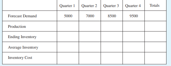 Quarter I
Quarter 2 Quarter 3
Quarter 4
Totals
Forecast Demand
5000
7000
8500
9500
Production
Ending Inventory
Average Inventory
Inventory Cost
