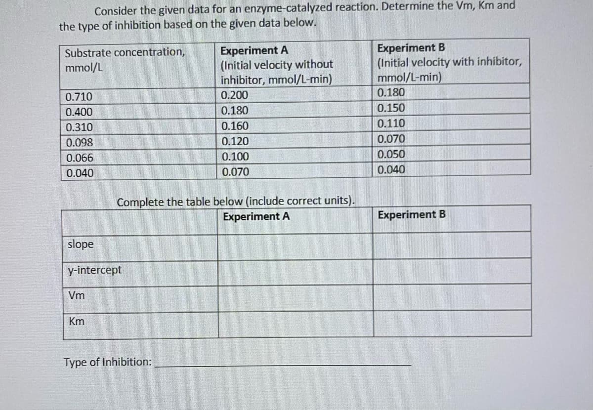 Consider the given data for an enzyme-catalyzed reaction. Determine the Vm, Km and
the type of inhibition based on the given data below.
Substrate concentration,
mmol/L
Experiment A
(Initial velocity without
inhibitor, mmol/L-min)
Experiment B
(Initial velocity with inhibitor,
mmol/L-min)
0.710
0.200
0.180
0.400
0.180
0.150
0.310
0.160
0.110
0.098
0.120
0.070
0.066
0.100
0.050
0.040
0.070
0.040
Complete the table below (include correct units).
Experiment A
Experiment B
slope
y-intercept
Vm
Km
Type of Inhibition:
