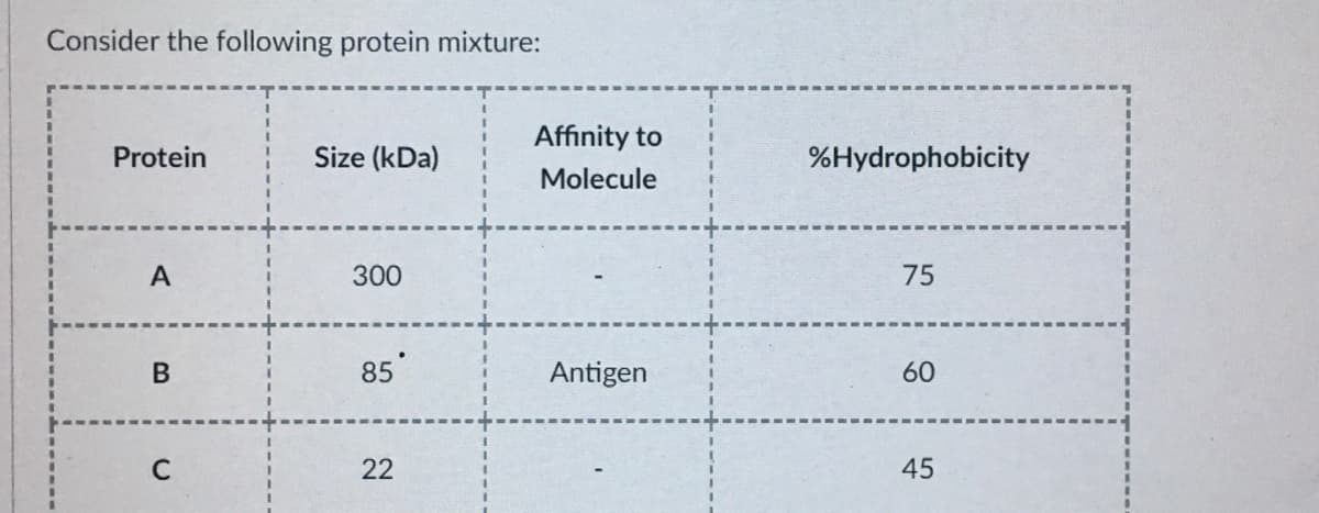 Consider the following protein mixture:
Affinity to
Protein
Size (kDa)
%Hydrophobicity
Molecule
А
300
75
85
Antigen
60
22
45
