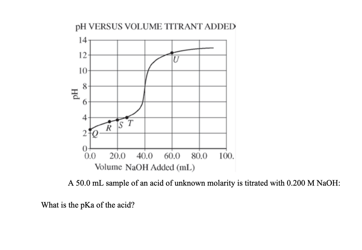 pH VERSUS VOLUME TITRANT ADDED
14
12
10
6
4
RST
0.0
20.0
40.0
60.0
80.0
100.
Volume NaOH Added (mL)
A 50.0 mL sample of an acid of unknown molarity is titrated with 0.200 M NaOH:
What is the pKa of the acid?
8.
Hd
