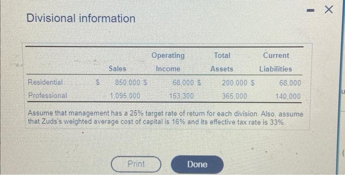 Divisional information
Residential.
Professional
Sales
$ 850.000 S
1.095,000
Operating
Income
Print
68,000 S
153,300
Total
Assets
Done
200,000 $
365.000
Current
Liabilities
Assume that management has a 25% target rate of return for each division. Also, assume
that Zuds's weighted average cost of capital is 16% and its effective tax rate is 33%.
68.000
140,000
- X
U