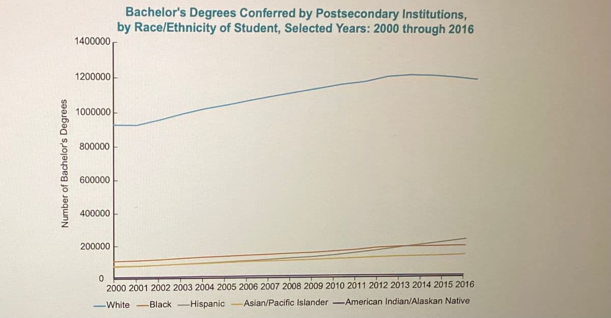Number of Bachelor's Degrees
1400000
1200000
1000000
800000
600000
400000
200000
Bachelor's Degrees Conferred by Postsecondary Institutions,
by Race/Ethnicity of Student, Selected Years: 2000 through 2016
0
2000 2001 2002 2003 2004 2005 2006 2007 2008 2009 2010 2011 2012 2013 2014 2015 2016
-White -Black-Hispanic Asian/Pacific Islander -American Indian/Alaskan Native