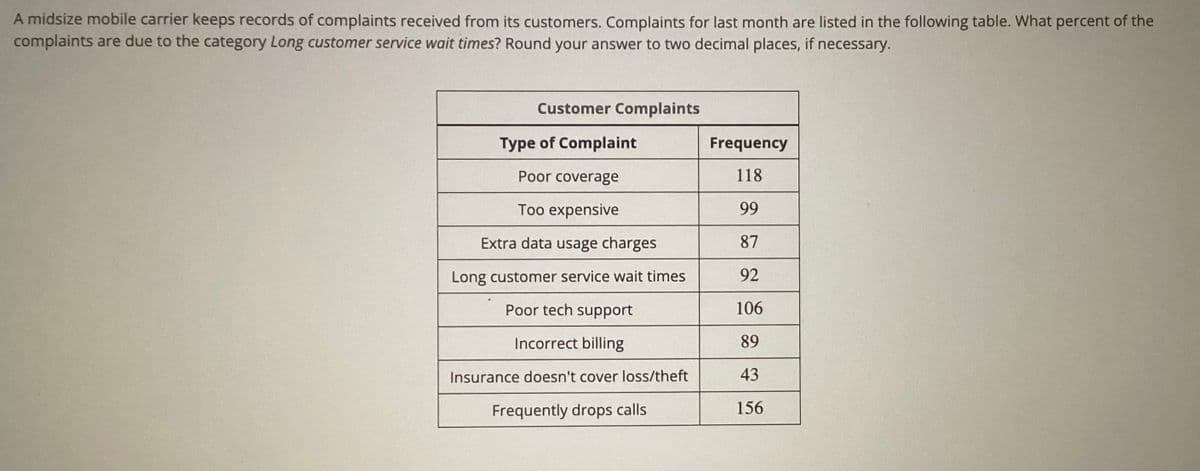 A midsize mobile carrier keeps records of complaints received from its customers. Complaints for last month are listed in the following table. What percent of the
complaints are due to the category Long customer service wait times? Round your answer to two decimal places, if necessary.
Customer Complaints
Type of Complaint
Poor coverage
Too expensive
Extra data usage charges
Long customer service wait times
Poor tech support
Incorrect billing
Insurance doesn't cover loss/theft
Frequently drops calls
Frequency
118
99
87
92
106
89
43
156