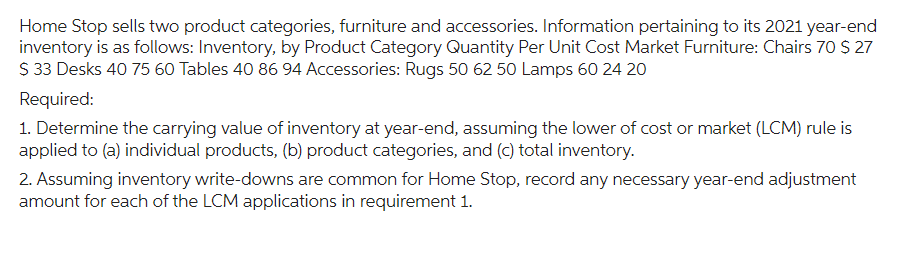 Home Stop sells two product categories, furniture and accessories. Information pertaining to its 2021 year-end
inventory is as follows: Inventory, by Product Category Quantity Per Unit Cost Market Furniture: Chairs 70 $ 27
$ 33 Desks 40 75 60 Tables 40 86 94 Accessories: Rugs 50 62 50 Lamps 60 24 20
Required:
1. Determine the carrying value of inventory at year-end, assuming the lower of cost or market (LCM) rule is
applied to (a) individual products, (b) product categories, and (c) total inventory.
2. Assuming inventory write-downs are common for Home Stop, record any necessary year-end adjustment
amount for each of the LCM applications in requirement 1.