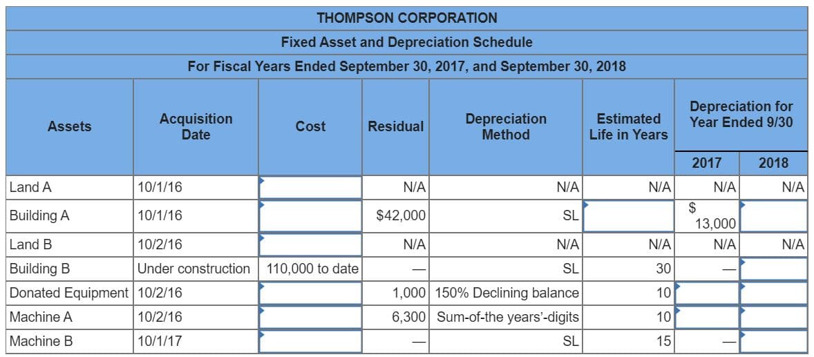 Fixed Asset and Depreciation Schedule
For Fiscal Years Ended September 30, 2017, and September 30, 2018
Depreciation for
Year Ended 9/30
Estimated
Acquisition
Date
Depreciation
Method
Assets
Cost
Residual
Life in Years
2017
2018
Land A
10/1/16
N/A
N/A
N/A
N/A
N/A
2$
13,000
Building A
10/1/16
$42,000
SL
Land B
10/2/16
N/A
N/A
N/A
N/A
N/A
Building B
Donated Equipment 10/2/16
Under construction 110,000 to date
SL
30
1,000 150% Declining balance
10
Machine A
10/2/16
6,300 Sum-of-the years'-digits
10
Machine B
10/1/17
SL
15
