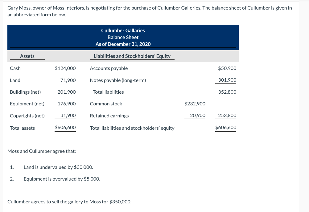 Gary Moss, owner of Moss Interiors, is negotiating for the purchase of Cullumber Galleries. The balance sheet of Cullumber is given in
an abbreviated form below.
Cullumber Gallaries
Balance Sheet
As of December 31, 2020
Assets
Liabilities and Stockholders' Equity
Cash
$124,000
Accounts payable
$50,900
Land
71,900
Notes payable (long-term)
301,900
Buildings (net)
201,900
Total liabilities
352,800
Equipment (net)
176,900
Common stock
Copyrights (net)
31,900
Retained earnings
253,800
Total assets
$606,600
Total liabilities and stockholders' equity
$606,600
Moss and Cullumber agree that:
1. Land is undervalued by $30,000.
2.
Equipment is overvalued by $5,000.
Cullumber agrees to sell the gallery to Moss for $350,000.
$232,900
20,900