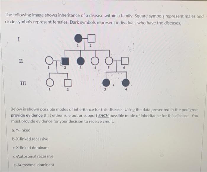The following image shows inheritance of a disease within a family. Square symbols represent males and
circle symbols represent females. Dark symbols represent individuals who have the diseases.
II
III
Below is shown possible modes of inheritance for this disease. Using the data presented in the pedigree,
provide evidence that either rule out or support EACH possible mode of inheritance for this disease. You
must provide evidence for your decision to receive credit.
a. Y-linked
b-X-linked recessive
c-X-linked dominant
d-Autosomal recessive
e-Autosomal dominant
