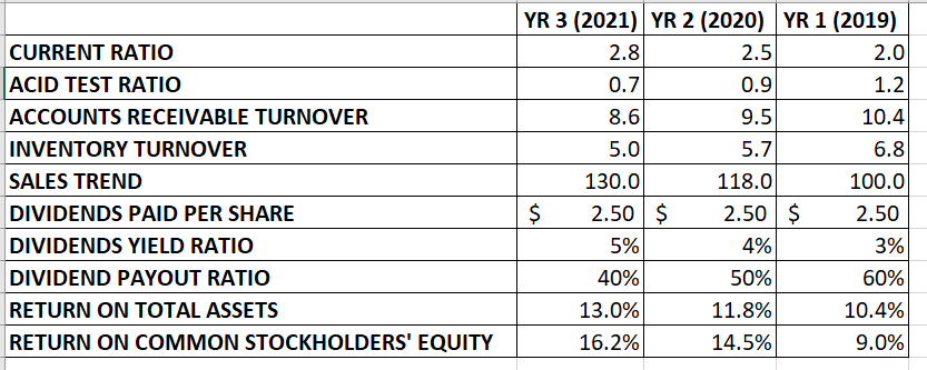 YR 3 (2021) YR 2 (2020) YR 1 (2019)
CURRENT RATIO
2.8
2.5
2.0
ACID TEST RATIO
0.7
0.9
1.2
ACCOUNTS RECEIVABLE TURNOVER
8.6
9.5
10.4
INVENTORY TURNOVER
5.0
5.7
6.8
SALES TREND
130.0
118.0
100.0
2.50 $
2.50 $
4%
DIVIDENDS PAID PER SHARE
$
2.50
DIVIDENDS YIELD RATIO
5%
3%
DIVIDEND PAYOUT RATIO
40%
50%
60%
RETURN ON TOTAL ASSETS
13.0%
11.8%
10.4%
RETURN ON COMMON STOCKHOLDERS' EQUITY
16.2%
14.5%
9.0%
