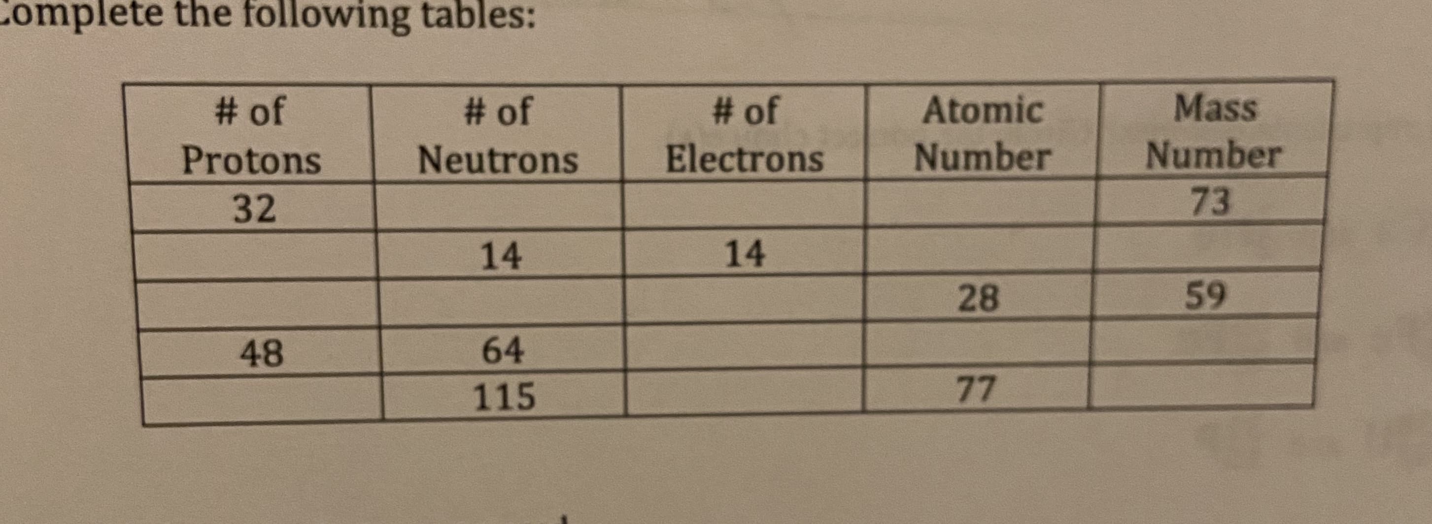 # of
# of
# of
Atomic
Mass
Protons
Neutrons
Electrons
Number
Number
32
73
14
14
28
48
64
115
77
59
