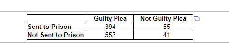 Sent to Prison
Not Sent to Prison
Guilty Plea
394
553
Not Guilty Plea
55
41