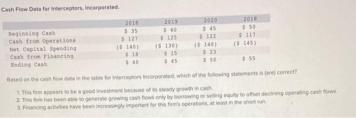 Cash Flow Data for Interceptors, Incorporated.
2018
2019
2020
2018
Beginning Cash
$ 35
$ 40
$ 45
$ 50
Cash from Operations
$ 127
$ 125
$ 122
$ 117
Net Capital Spending
($ 140)
($ 130)
($ 140)
($ 145)
Cash from Financing
$ 18
$ 15
$ 23
Ending Cash
$ 40
$ 45
$ 50
$ 55
Based on the cash flow data in the table for Interceptors Incorporated, which of the following statements is (are) correct?
1. This firm appears to be a good investment because of its steady growth in cash.
2. This firm has been able to generate growing cash flows only by borrowing or selling equity to offset declining operating cash flows.
3. Financing activities have been increasingly important for this firm's operations, at least in the short run.