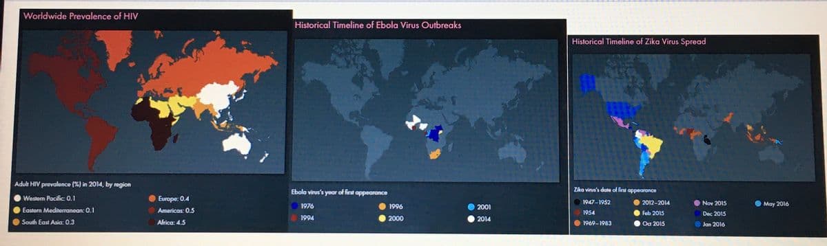 Worldwide Prevalence of HIV
Historical Timeline of Ebola Virus Outbreaks
Historical Timeline of Zika Virus Spread
Adult HIV prevalence (%) in 2014, by region
O Western Pacific: 0.1
Eastern Mediterranean: 0.1
South East Asia: 0.3
Europe: 0.4
Americas: 0.5
Africa: 4.5
Ebola virus's year of first
appearance
1976
1996
2001
1994
2000
2014
Zika virus's date of first appearance
1947-1952
1954
2012-2014
Feb 2015
Nov 2015
May 2016
Dec 2015
1969-1983
Oct 2015
Jan 2016