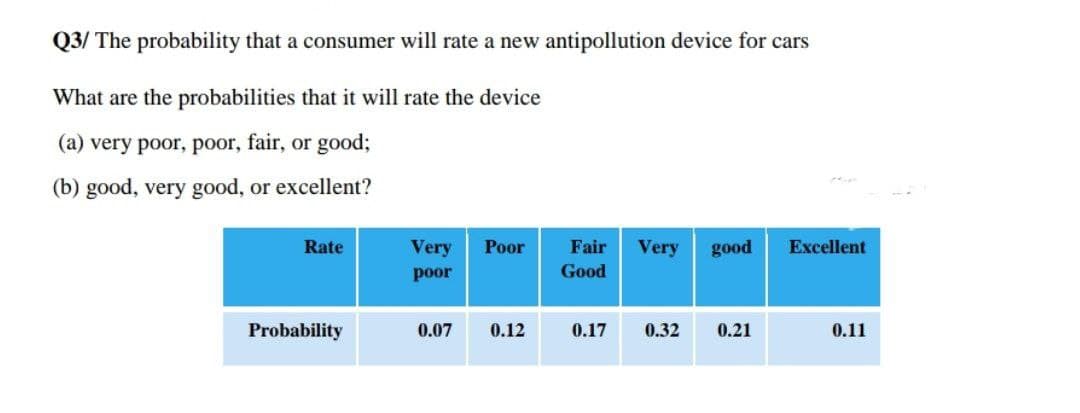 Q3/ The probability that a consumer will rate a new antipollution device for cars
What are the probabilities that it will rate the device
(a) very poor, poor, fair, or good;
(b) good, very good, or excellent?
Rate
Poor
Fair
Very
good
Excellent
Very
poor
Good
Probability
0.07 0.12
0.17 0.32 0.21
0.11