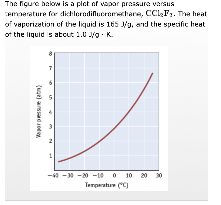 The figure below is a plot of vapor pressure versus
dichlorodifluoromethane, CCl2 F2. The heat
temperature for
of vaporization of the liquid is 165 J/g, and the specific heat
of the liquid is about 1.0 J/g. K.
Vapor pressure (atm)
8
7
6
5
4
3
2
1
-40 -30 -20 -10 0 0 10 20 30
Temperature (°C)