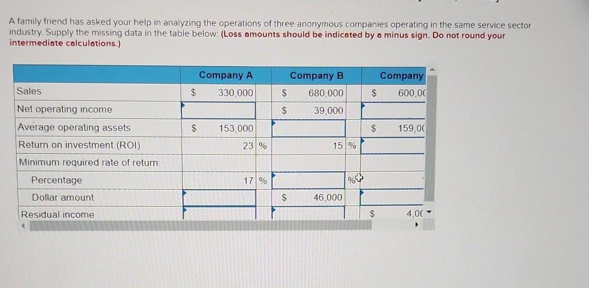 A family friend has asked your help in analyzing the operations of three anonymous companies operating in the same service sector
industry. Supply the missing data in the table below: (Loss amounts should be indicated by a minus sign. Do not round your
intermediate calculations.)
Sales
Net operating income
Average operating assets
Return on investment (ROI)
Minimum required rate of return:
Percentage
Dollar amount
Residual income
$
$
Company A
330,000
153,000
23 %
17 %
$
(
Company B
680,000
39,000
15 %
46,000
%4
$
$
Company
600,00
159,00
4,00