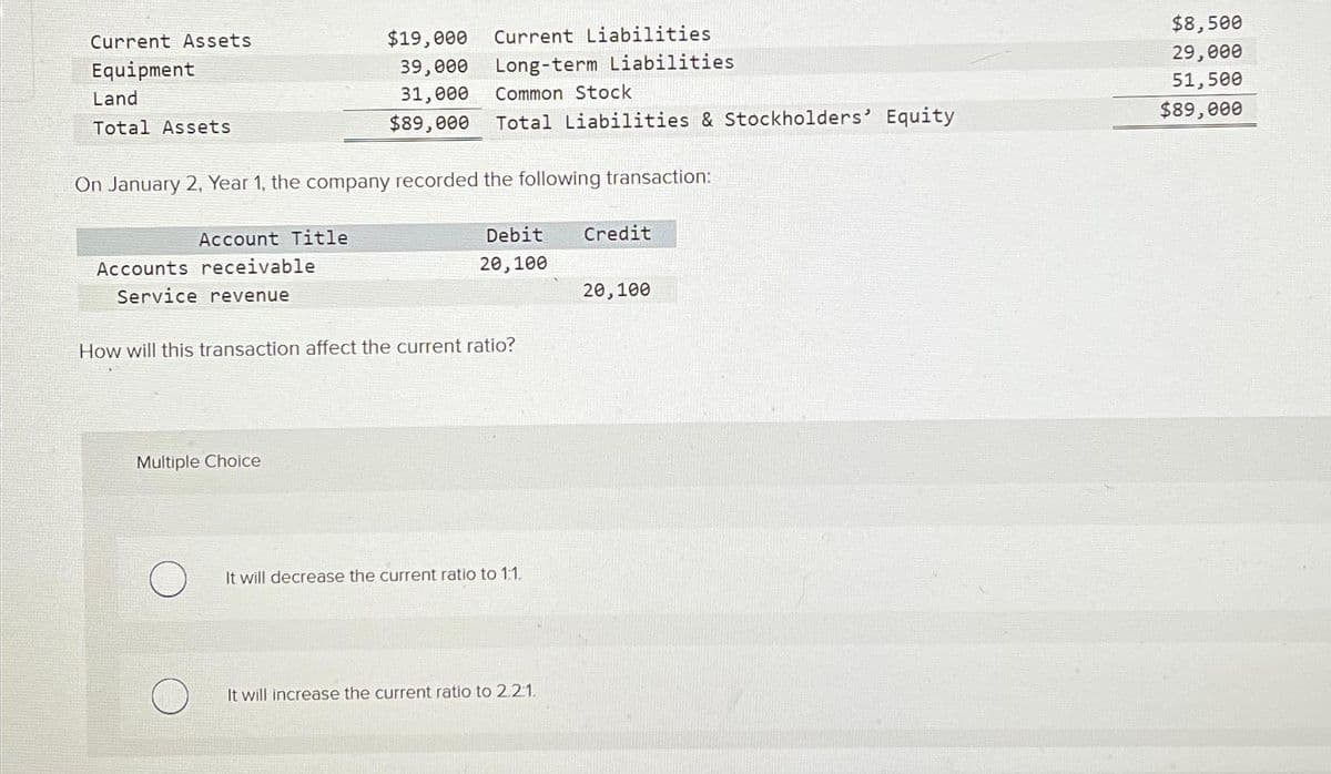 Current Assets
Equipment
Land
Total Assets
Account Title
On January 2, Year 1, the company recorded the following transaction:
Accounts receivable
Service revenue
$19,000 Current Liabilities
39,000 Long-term Liabilities
31,000
$89,000
Common Stock
Total Liabilities & Stockholders' Equity
Multiple Choice
Debit
20,100
How will this transaction affect the current ratio?
It will decrease the current ratio to 1:1.
It will increase the current ratio to 2.2.1.
Credit
20,100
$8,500
29,000
51,500
$89,000