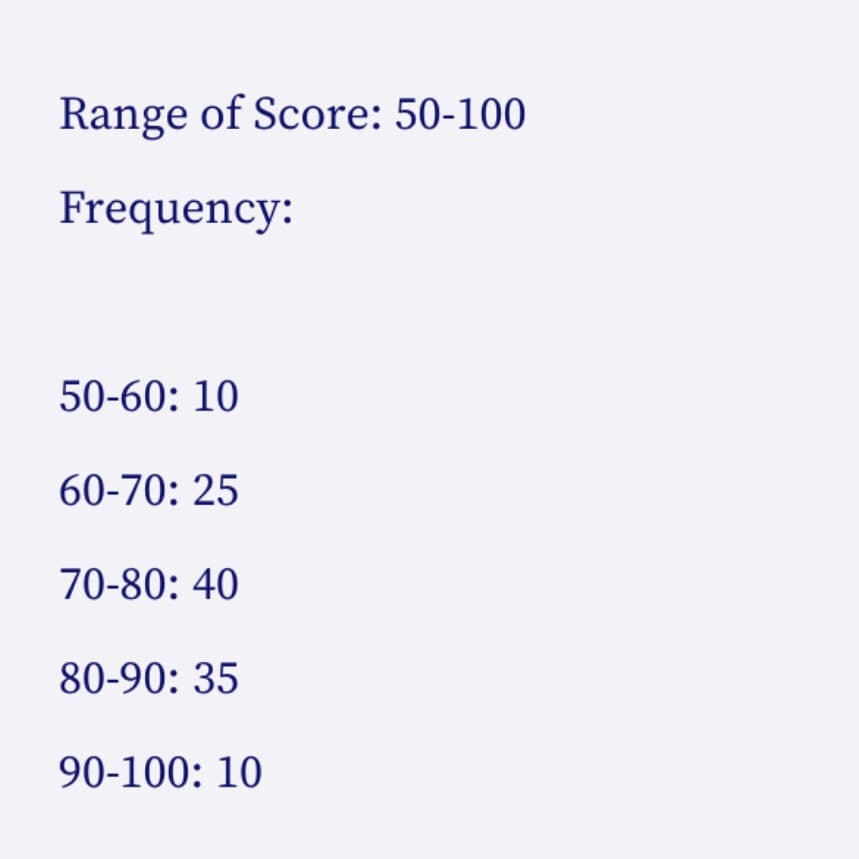 Range of Score: 50-100
Frequency:
50-60: 10
60-70: 25
70-80: 40
80-90: 35
90-100: 10
