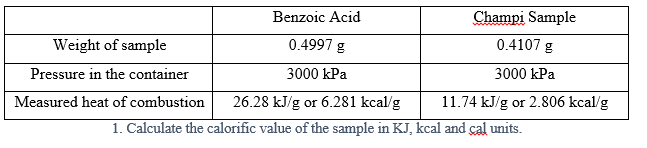 Benzoic Acid
Champi Sample
Weight of sample
0.4997 g
0.4107 g
Pressure in the container
3000 kPa
3000 kPa
Measured heat of combustion
26.28 kJ/g or 6.281 kcal/g
11.74 kJ/g or 2.806 kcal/g
1. Calculate the calorific value of the sample in KJ, kcal and cal units.
