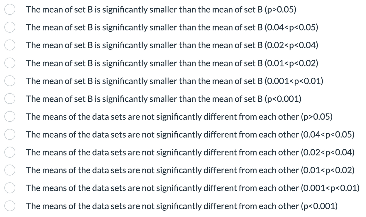 The mean of set B is significantly smaller than the mean of set B (p>0.05)
The mean of set B is significantly smaller than the mean of set B (0.04<p<0.05)
The mean of set B is significantly smaller than the mean of set B (0.02<p<0.04)
The mean of set B is significantly smaller than the mean of set B (0.01<p<0.02)
The mean of set B is significantly smaller than the mean of set B (0.001<p<0.01)
The mean of set B is significantly smaller than the mean of set B (p<0.001)
The means of the data sets are not significantly different from each other (p>0.05)
The means of the data sets are not significantly different from each other (0.04<p<0.05)
The means of the data sets are not significantly different from each other (0.02<p<0.04)
The means of the data sets are not significantly different from each other (0.01<p<0.02)
The means of the data sets are not significantly different from each other (0.001<p<0.01)
The means of the data sets are not significantly different from each other (p<0.001)