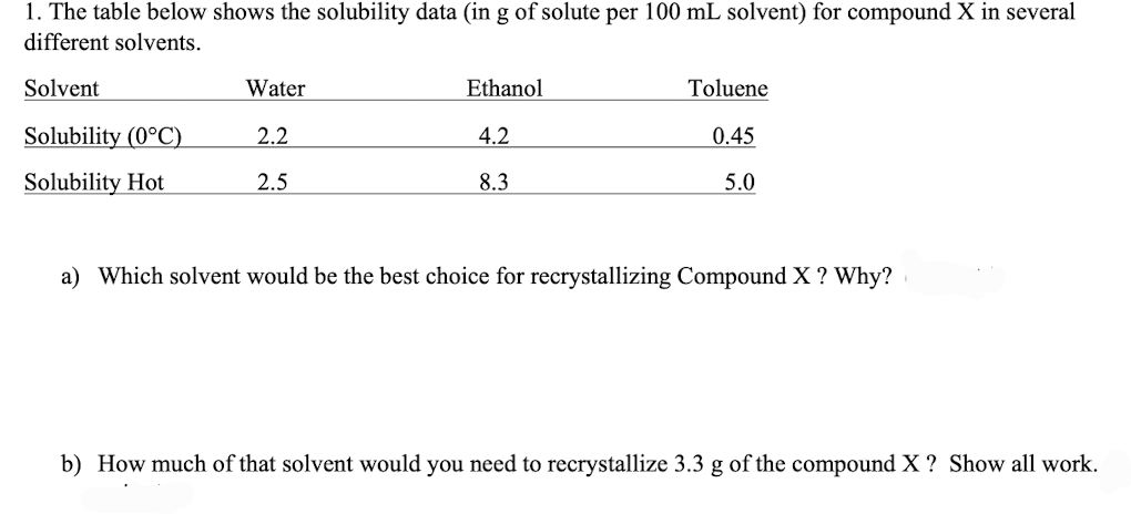 1. The table below shows the solubility data (in g of solute per 100 mL solvent) for compound X in several
different solvents.
Solvent
Solubility (0°C)
Solubility Hot
Water
2.2
2.5
Ethanol
4.2
8.3
Toluene
0.45
5.0
a) Which solvent would be the best choice for recrystallizing Compound X ? Why?
b) How much of that solvent would you need to recrystallize 3.3 g of the compound X ? Show all work.