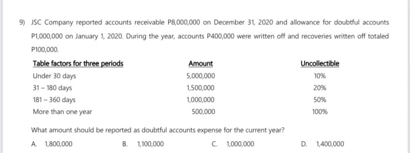 9) JSC Company reported accounts receivable P8,000,000 on December 31, 2020 and allowance for doubtful accounts
P1,000,000 on January 1, 2020. During the year, accounts P400,000 were written off and recoveries written off totaled
P100,000.
Table factors for three periods
Amount
Uncollectible
Under 30 days
5,000,000
10%
31 – 180 days
1,500,000
20%
181 – 360 days
1,000,000
50%
More than one year
500,000
100%
What amount should be reported as doubtful accounts expense for the current year?
A. 1,800,000
B. 1,100,000
C. 1,000,000
D. 1,400,000
