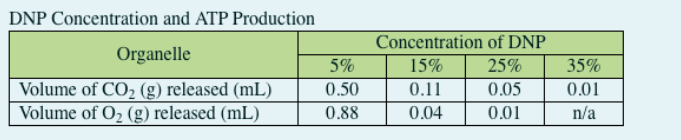 DNP Concentration and ATP Production
Organelle
Volume of CO₂ (g) released (mL)
Volume of O₂ (g) released (mL)
5%
0.50
0.88
Concentration of DNP
15%
0.11
0.04
25%
0.05
0.01
35%
0.01
n/a