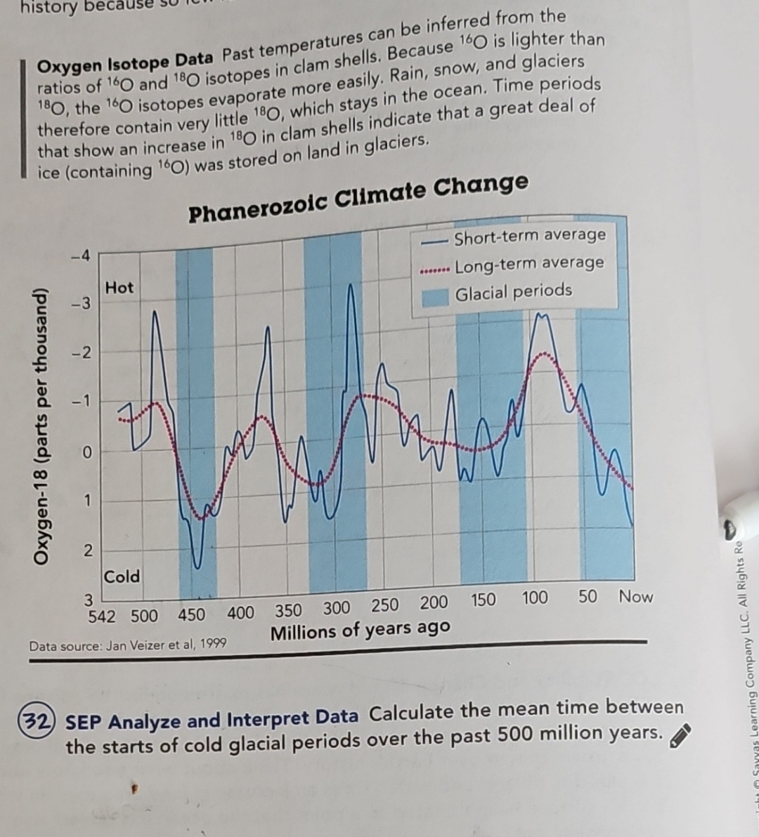 history bec
Oxygen Isotope Data Past temperatures can be inferred from the
ratios of 160 and 180 isotopes in clam shells. Because 160 is lighter than
180, the 160 isotopes evaporate more easily. Rain, snow, and glaciers
therefore contain very little 180, which stays in the ocean. Time periods
that show an increase in 180 in clam shells indicate that a great deal of
ice (containing 160) was stored on land in glaciers.
Phanerozoic Climate Change
Oxygen-18 (parts per thousand)
4
-3
2
7
1
2
Hot
Cold
3
542 500 450 400
Data source: Jan Veizer et al, 1999
-
*******
300 250 200
350
Millions of years ago
Short-term average
Long-term average
Glacial periods
150 100 50
Now
(32) SEP Analyze and Interpret Data Calculate the mean time between
the starts of cold glacial periods over the past 500 million years.
aYYas Learning Company LLC. All Rights Re