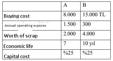 A
В
Buying cost
8.000 15.000 TL
Annual operating expense
1.500 |300
2.000 4.000
Worth of scrap
7
10 yıl
Economic life
%25
%25
Capital cost
