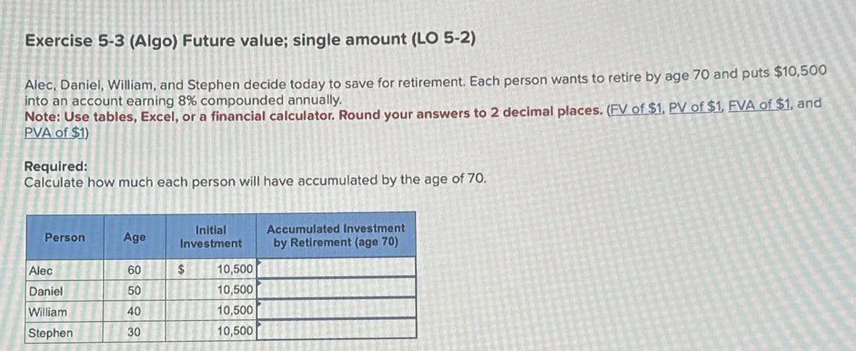 Exercise 5-3 (Algo) Future value; single amount (LO 5-2)
Alec, Daniel, William, and Stephen decide today to save for retirement. Each person wants to retire by age 70 and puts $10,500
into an account earning 8% compounded annually.
Note: Use tables, Excel, or a financial calculator. Round your answers to 2 decimal places. (FV of $1, PV of $1, EVA of $1, and
PVA of $1)
Required:
Calculate how much each person will have accumulated by the age of 70.
Person
Age
Initial
Investment
Alec
60
$
10,500
Daniel
50
10,500
William
40
10,500
Stephen
30
10,500
Accumulated Investment
by Retirement (age 70)